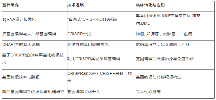 2017（第四届）基因编辑与临床应用研讨会