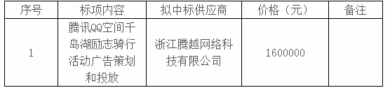 淳安千岛湖明瑞企业管理咨询有限公司关于腾讯qq空间千岛湖励志骑行活动广告策划和投放的预中标结果公示