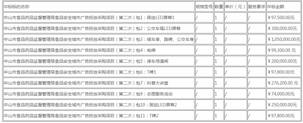 中山市食品药品监督管理局食品安全城市广告投放采购项目（第二次）招标结果公告