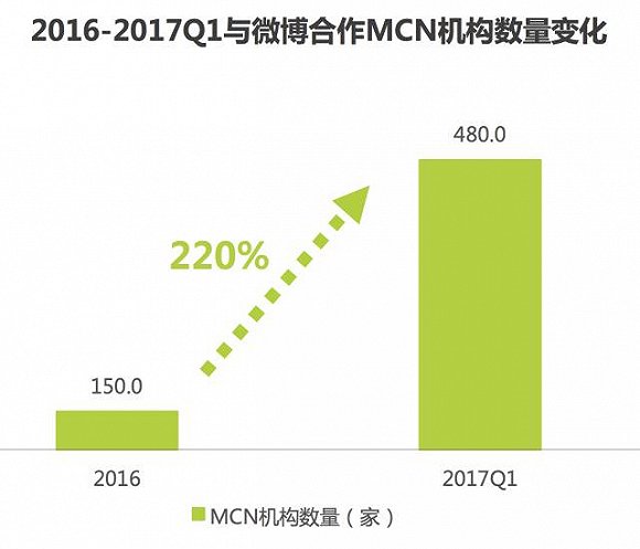 社交广告趋势