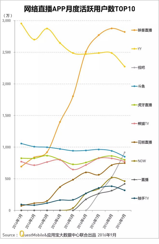 直播