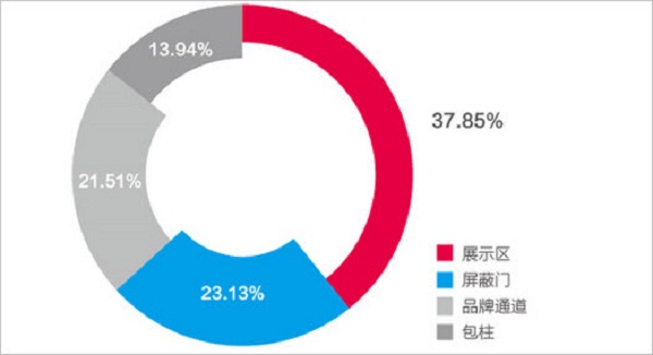 广告喜好度