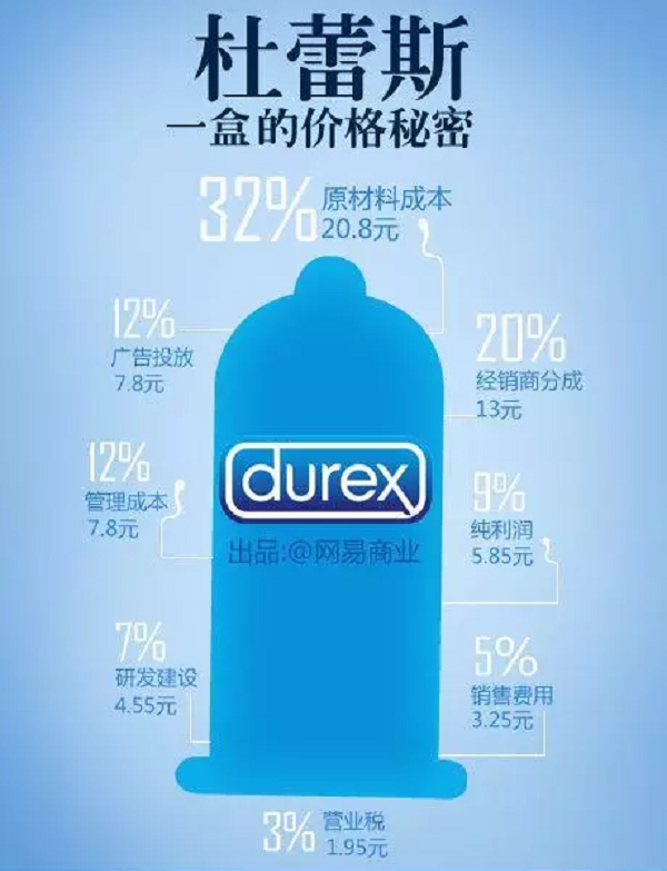 杜勒斯成本构成