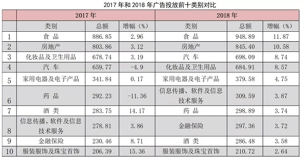 十大品类广告投放数据图