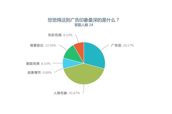 广告效果评估