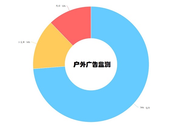 户外广告监测