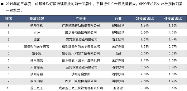 手机行业投放地铁广告