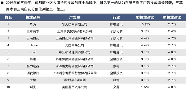 手机行业投放商业区广告