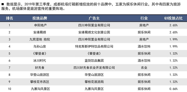 旅游行业投放机场广告