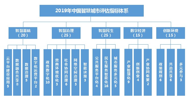 2019第九届中国智慧城市发展水平评估活动