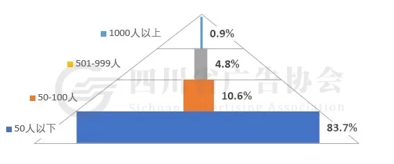 受访企业员工人数