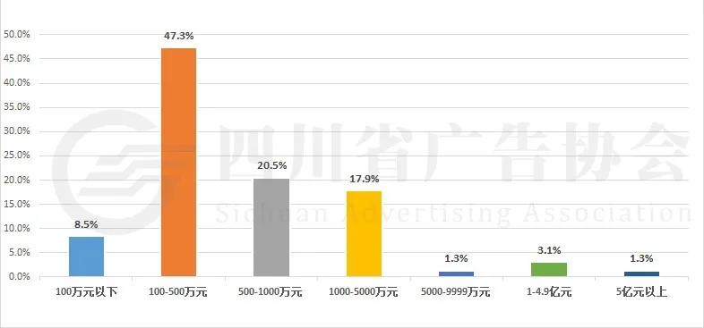 受访企业2019年营业收入