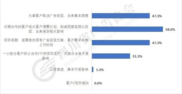 疫情对公司业务有哪些影响？