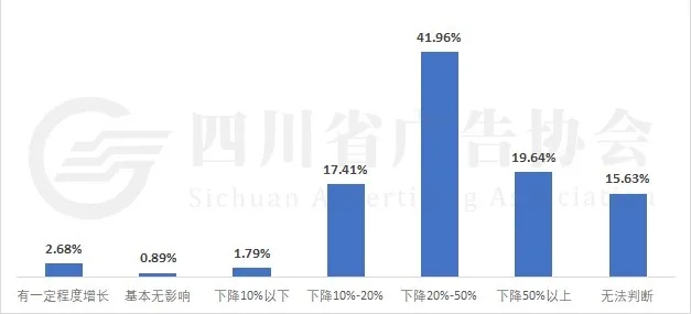 预计疫情对企业2020年营收的影响程度