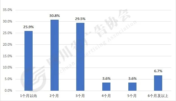 图表4.4 目前企业现金流估计能维持经营的时间.jpg