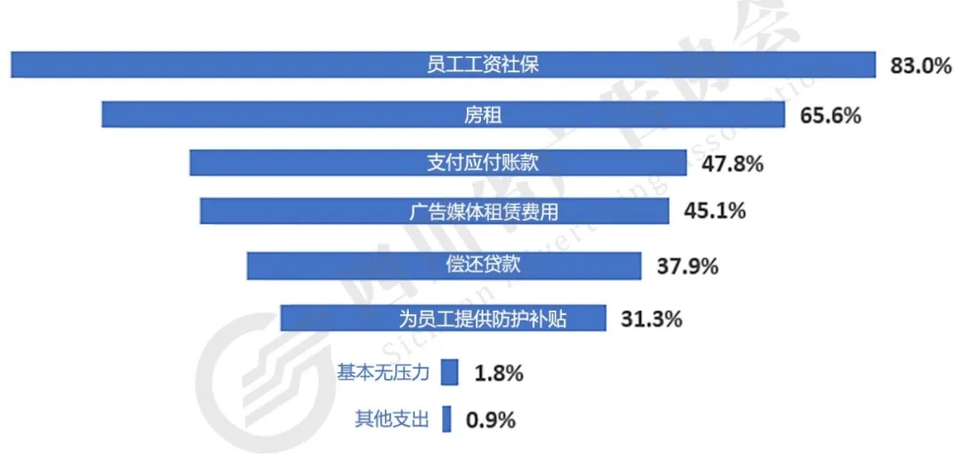 疫情期间企业面临哪些支出压力