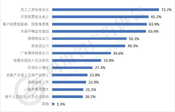 企业目前面临的经营困难