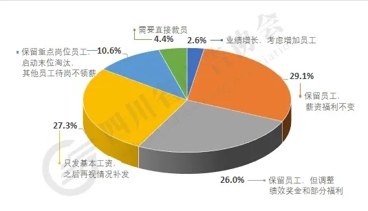 是否会调整员工工资或裁员增员？