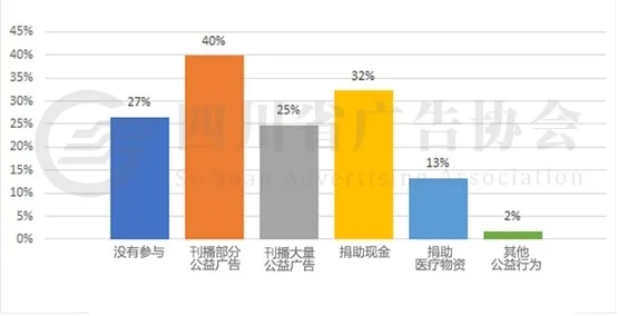 企业参与公益活动调查