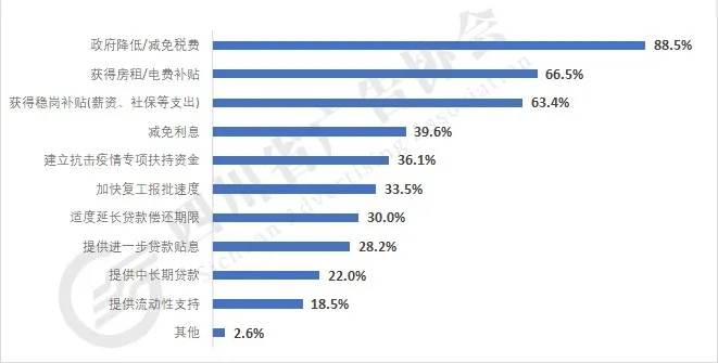 面对疫情企业的诉求