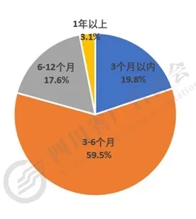 企业对未来的期望