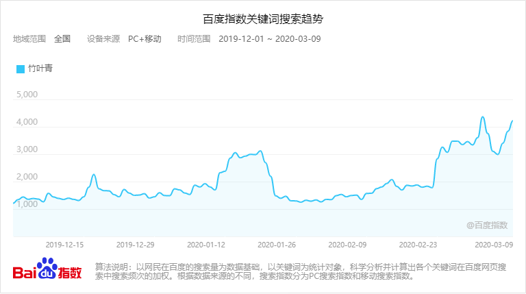 竹叶青百度指数