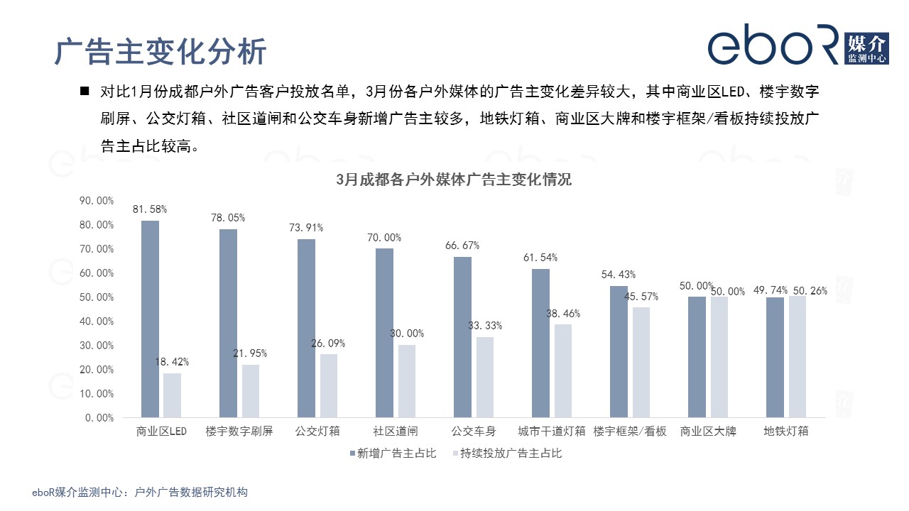 成都户外广告市场广告主变化分析