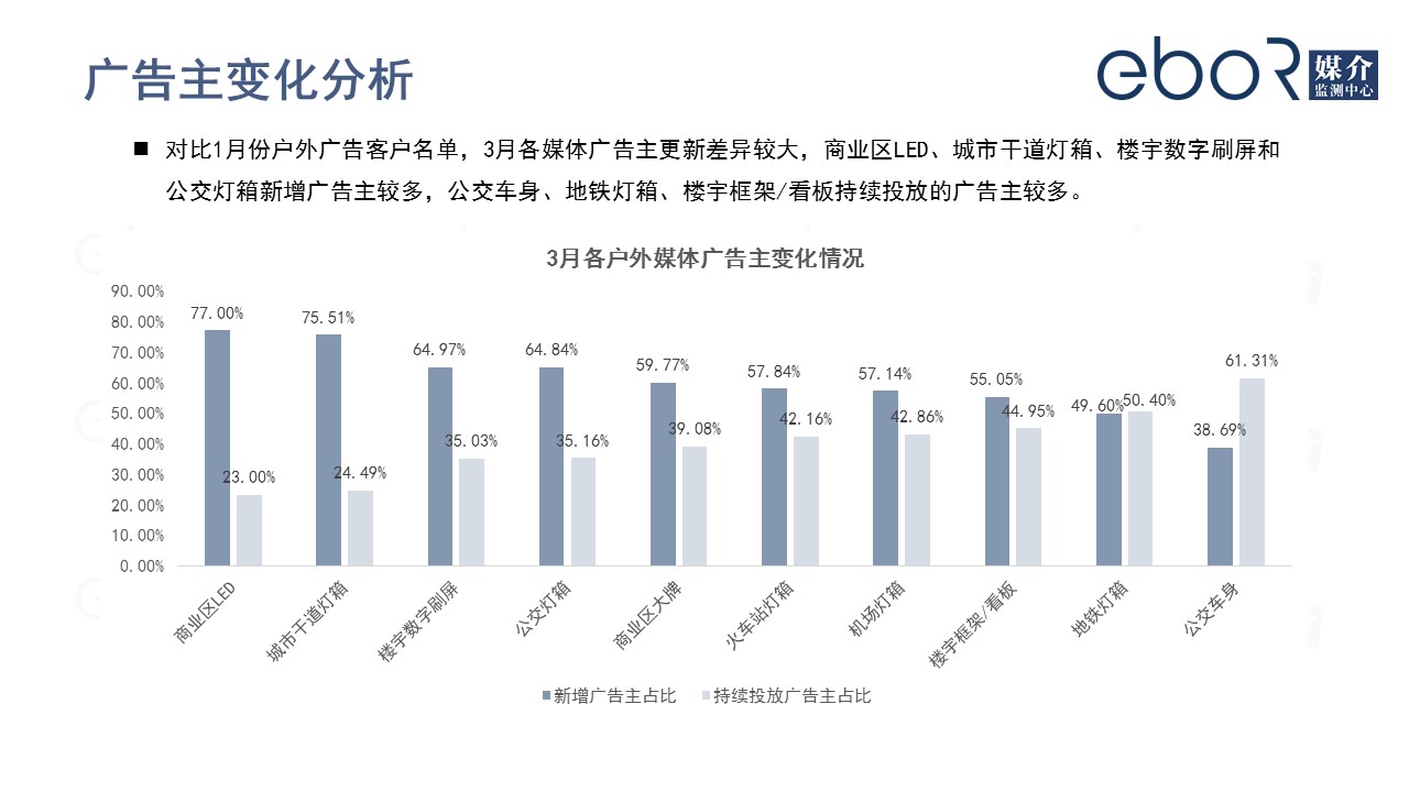 疫情下广告主变化分析