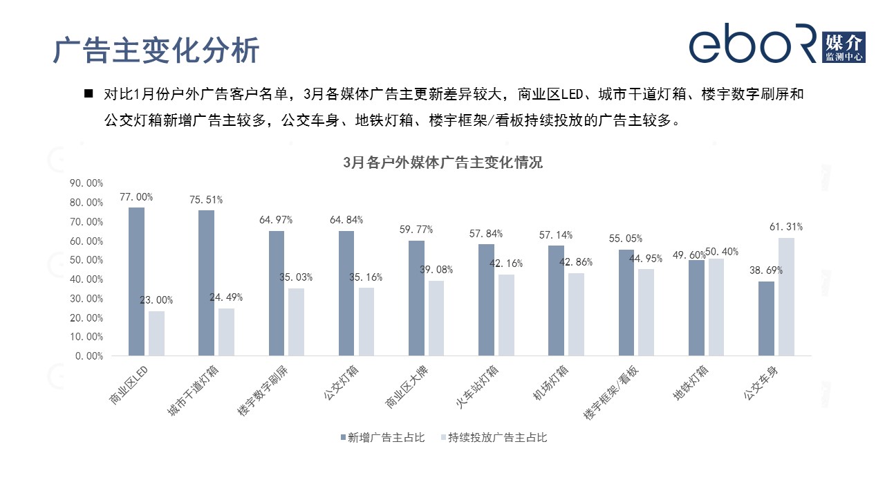 疫情下广告主变化分析