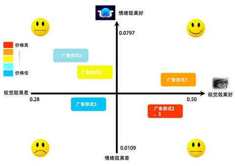 广告对受众的效果评估