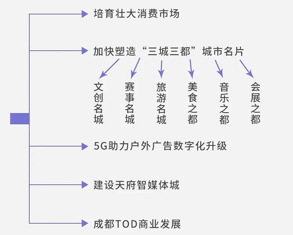 成都城市规划与动态