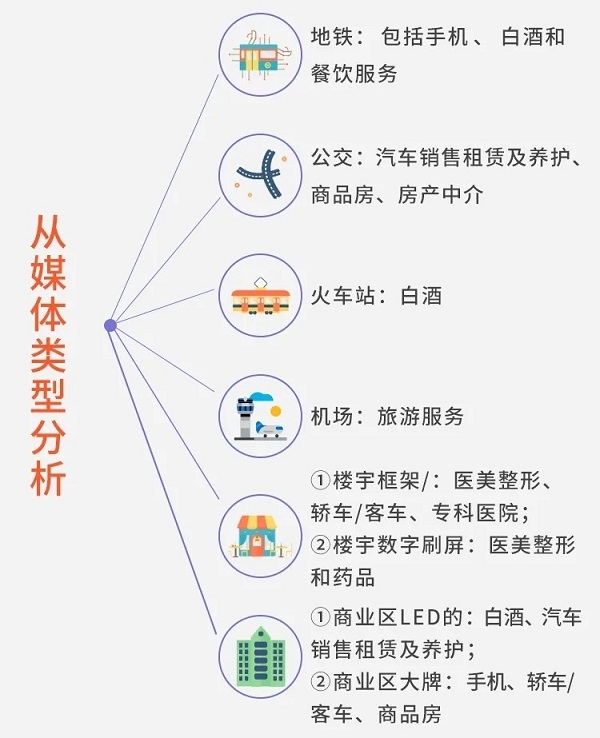 成都户外广告投放动向