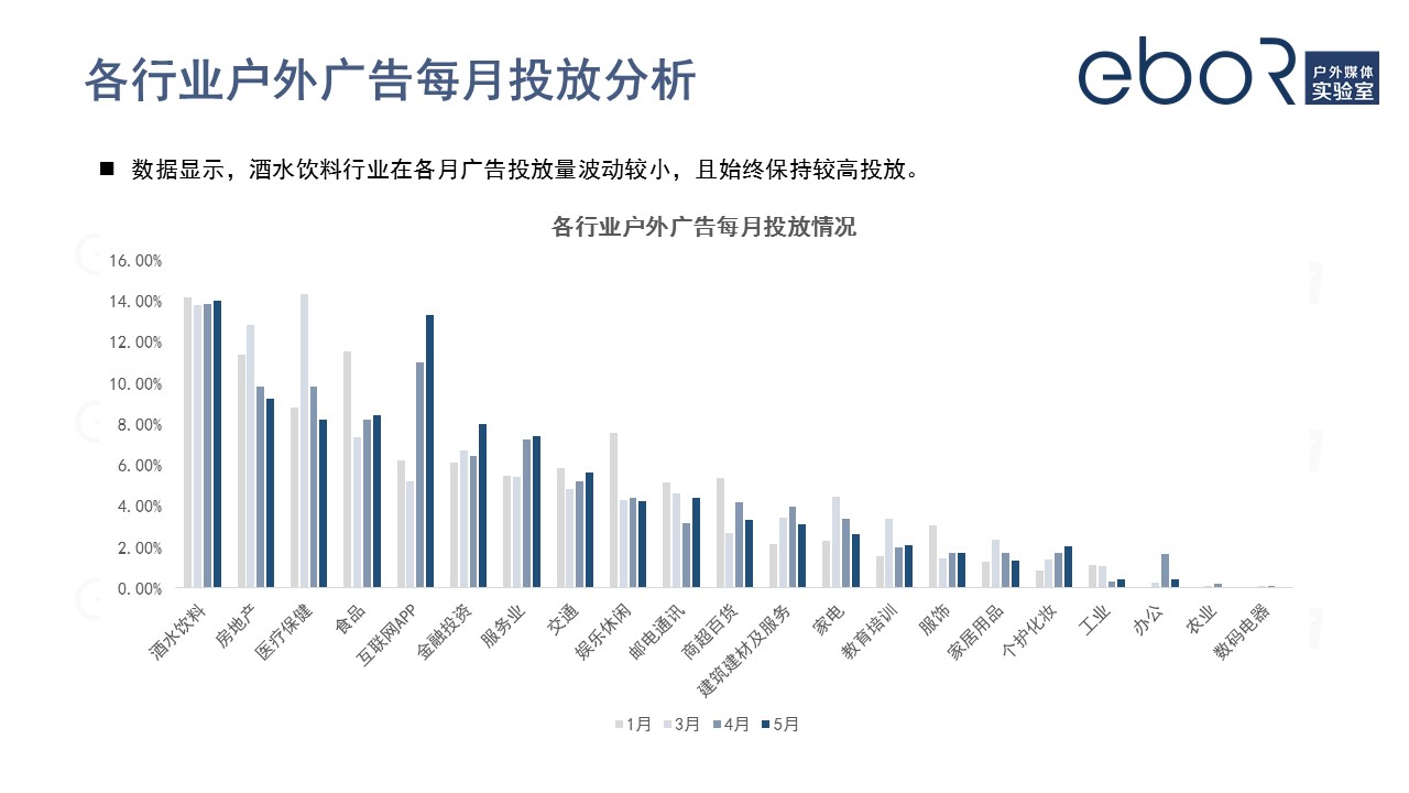 各行业户外广告投放分析