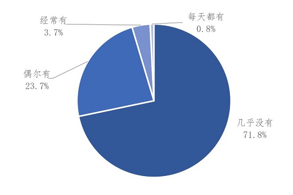 业主对小区公共收益的关注度