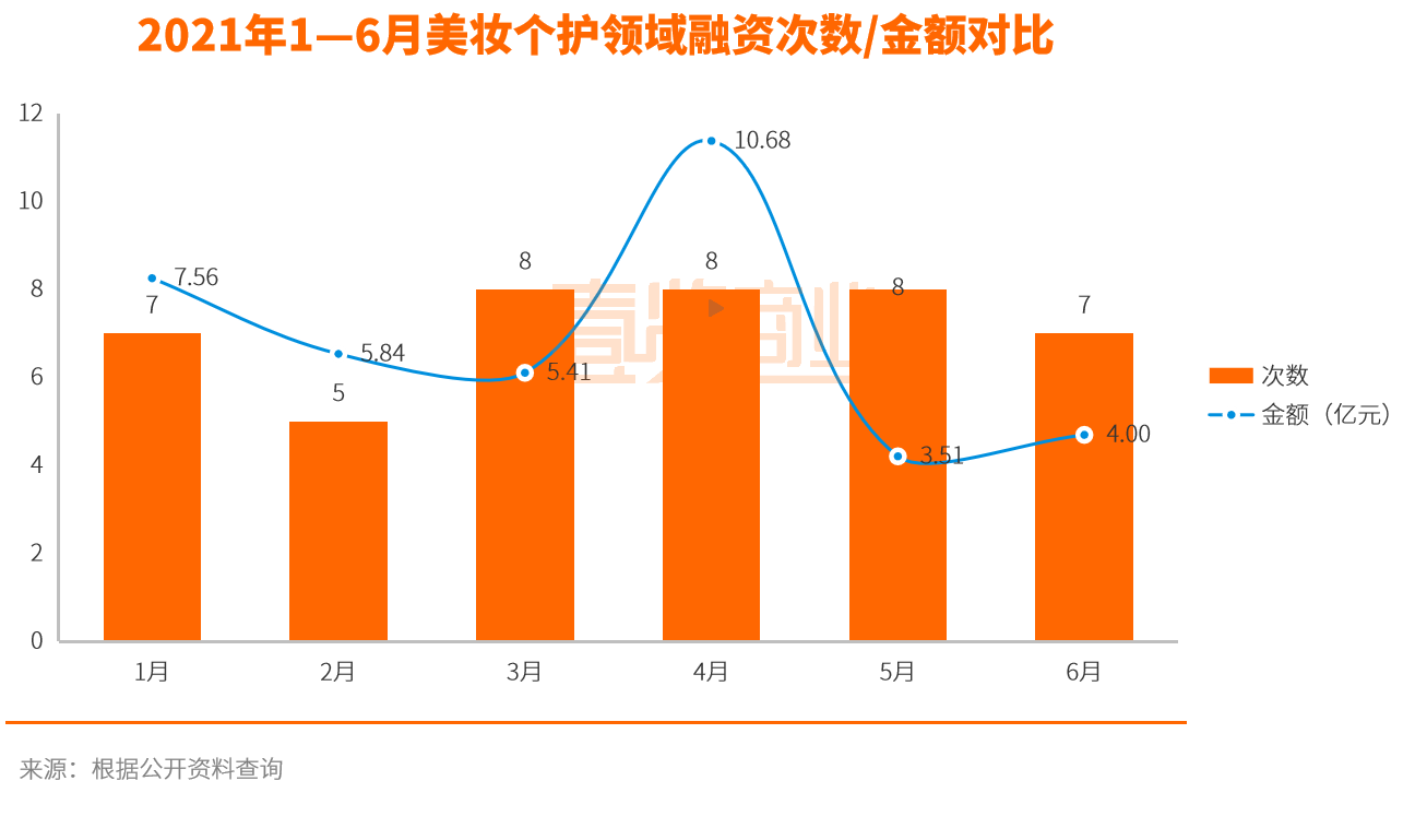 2021美妆行业融资数据
