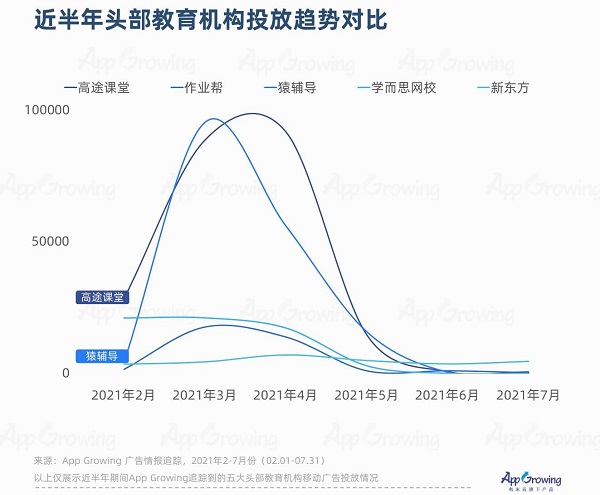 经半年教育机构广告投放趋势